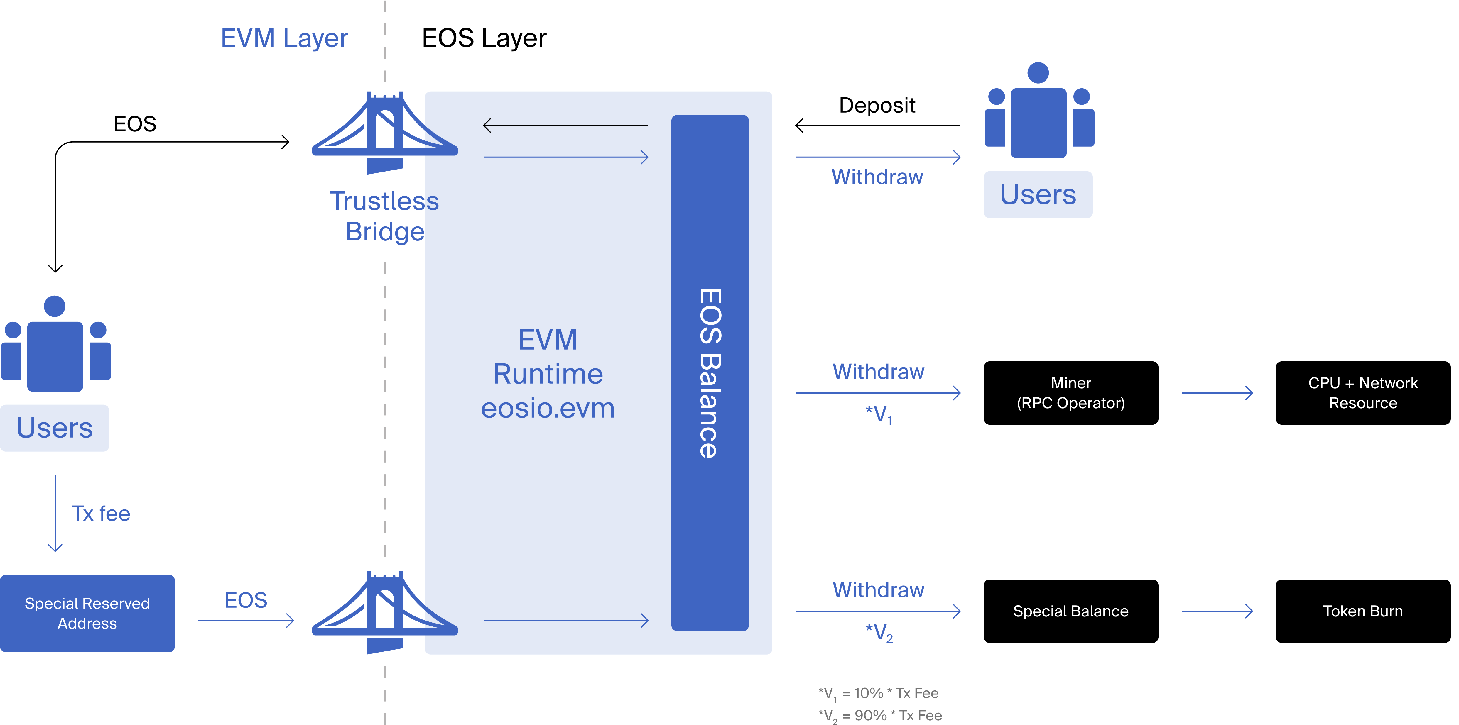 Vaulta EVM Token Flow
