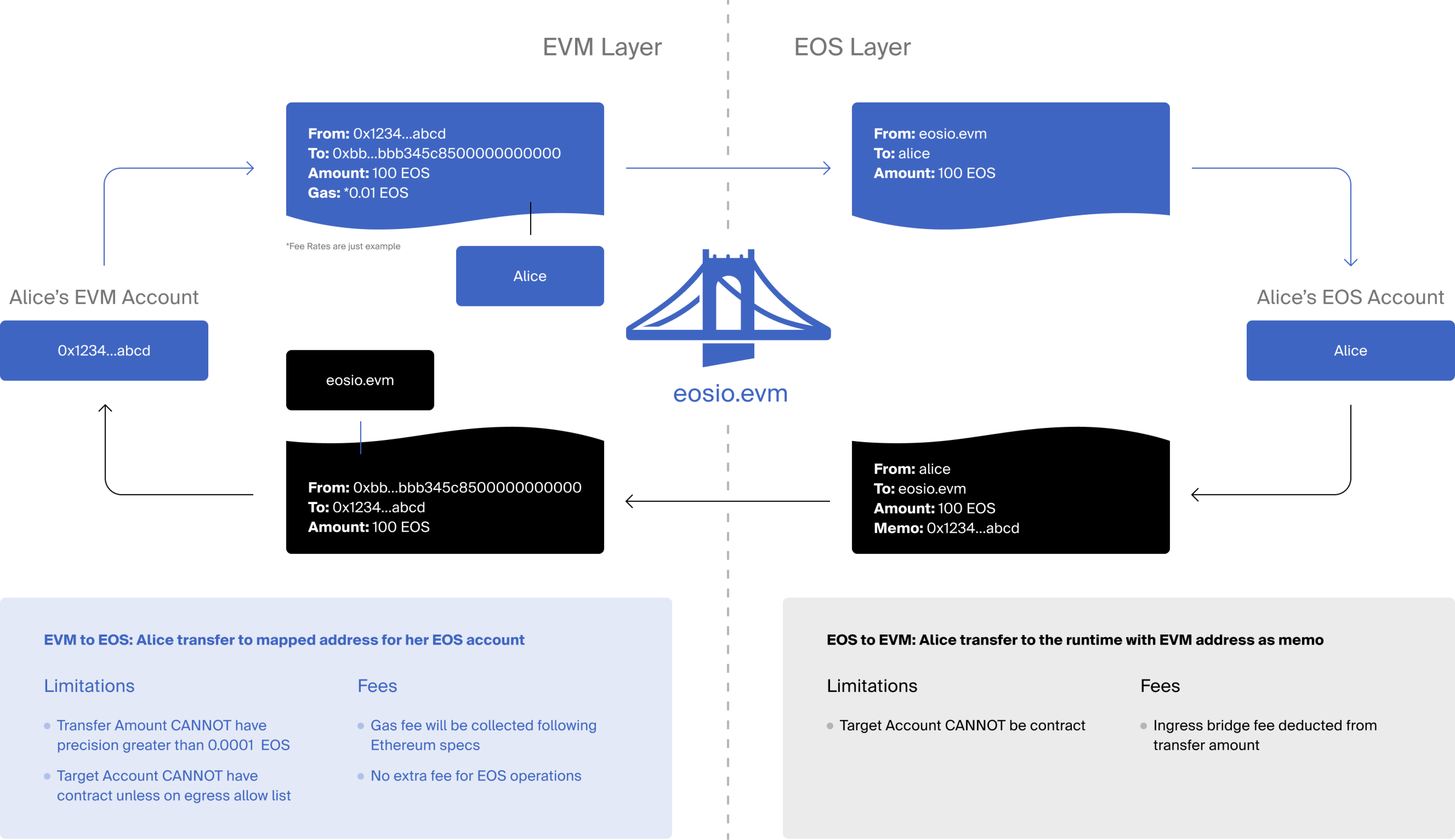 Vaulta EVM Trustless Bridge